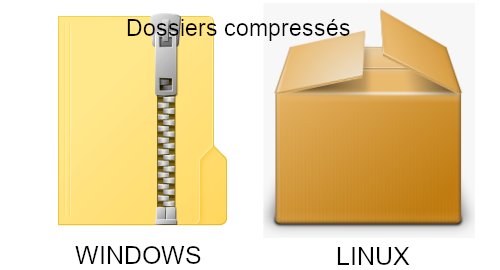 Dossiers archives compresses, Windows, Linux